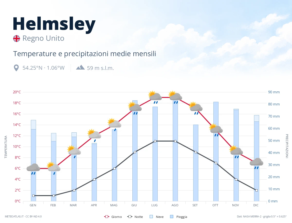 Helmsley - temperature e precipitazioni medie mensili