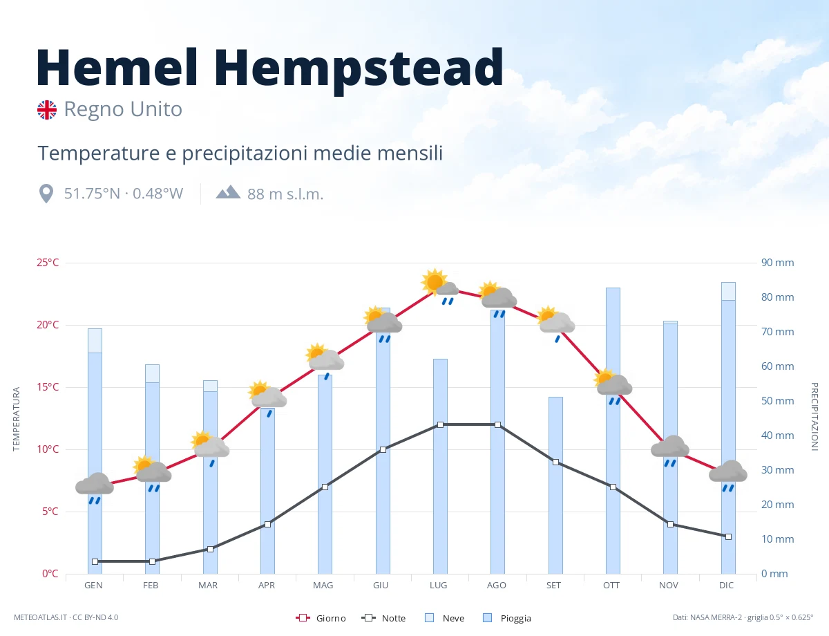 Hemel Hempstead - temperature e precipitazioni medie mensili