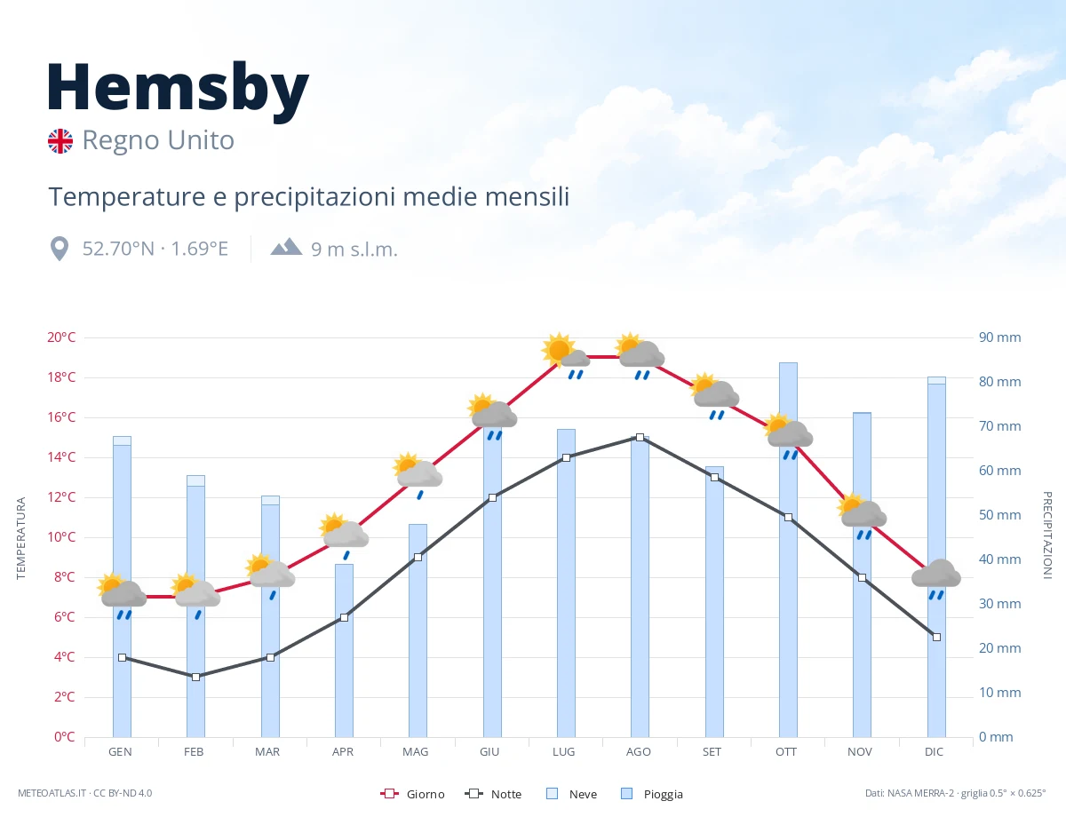 Hemsby - temperature e precipitazioni medie mensili