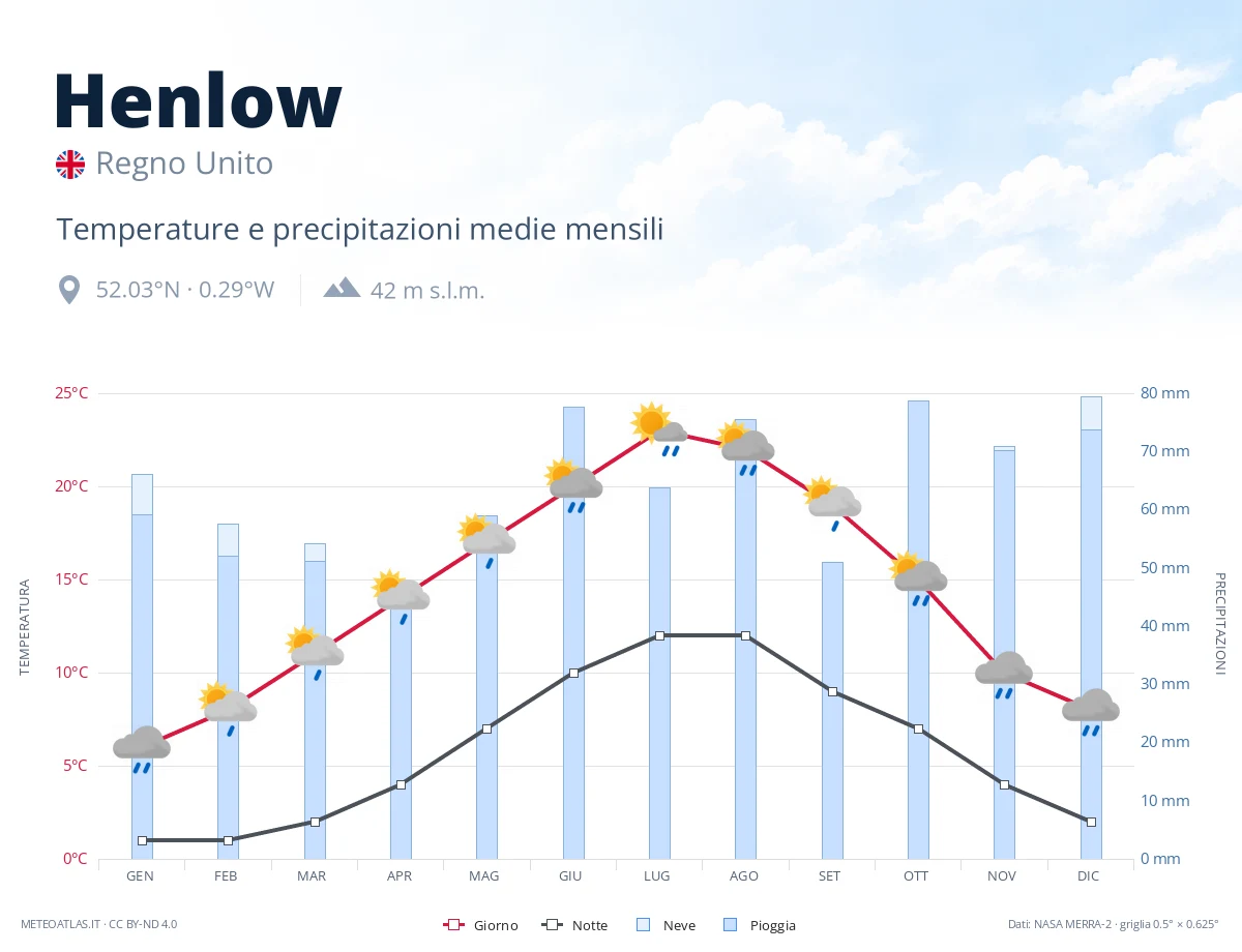 Henlow - temperature e precipitazioni medie mensili