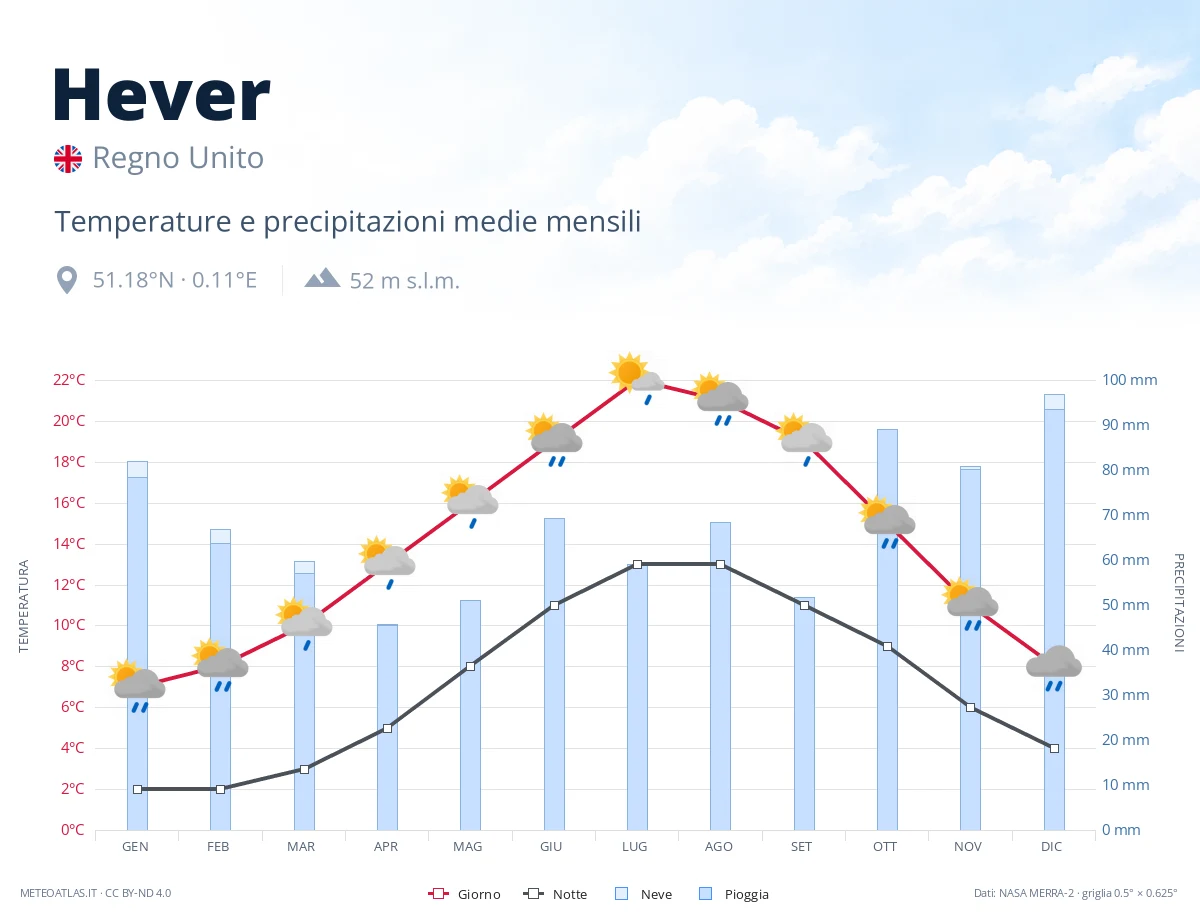 Hever - temperature e precipitazioni medie mensili