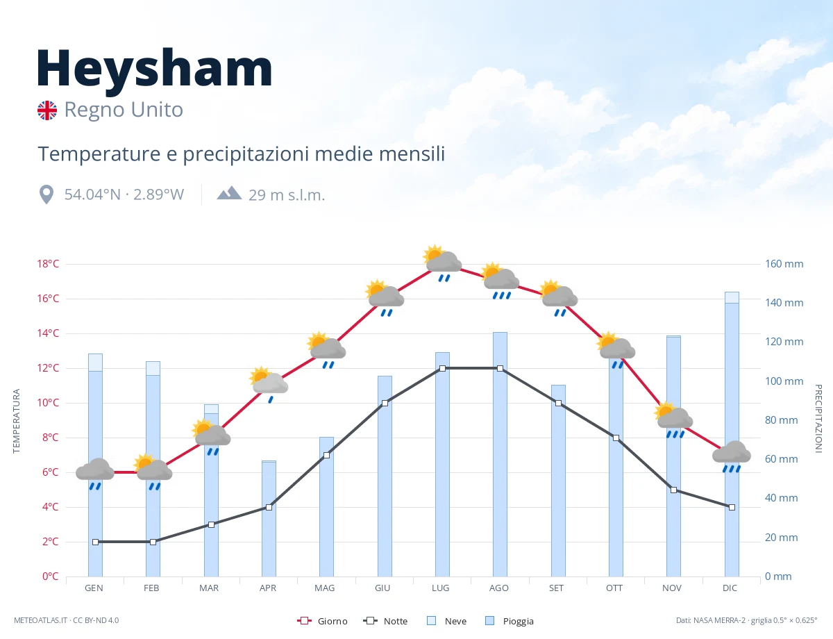 Heysham - temperature e precipitazioni medie mensili