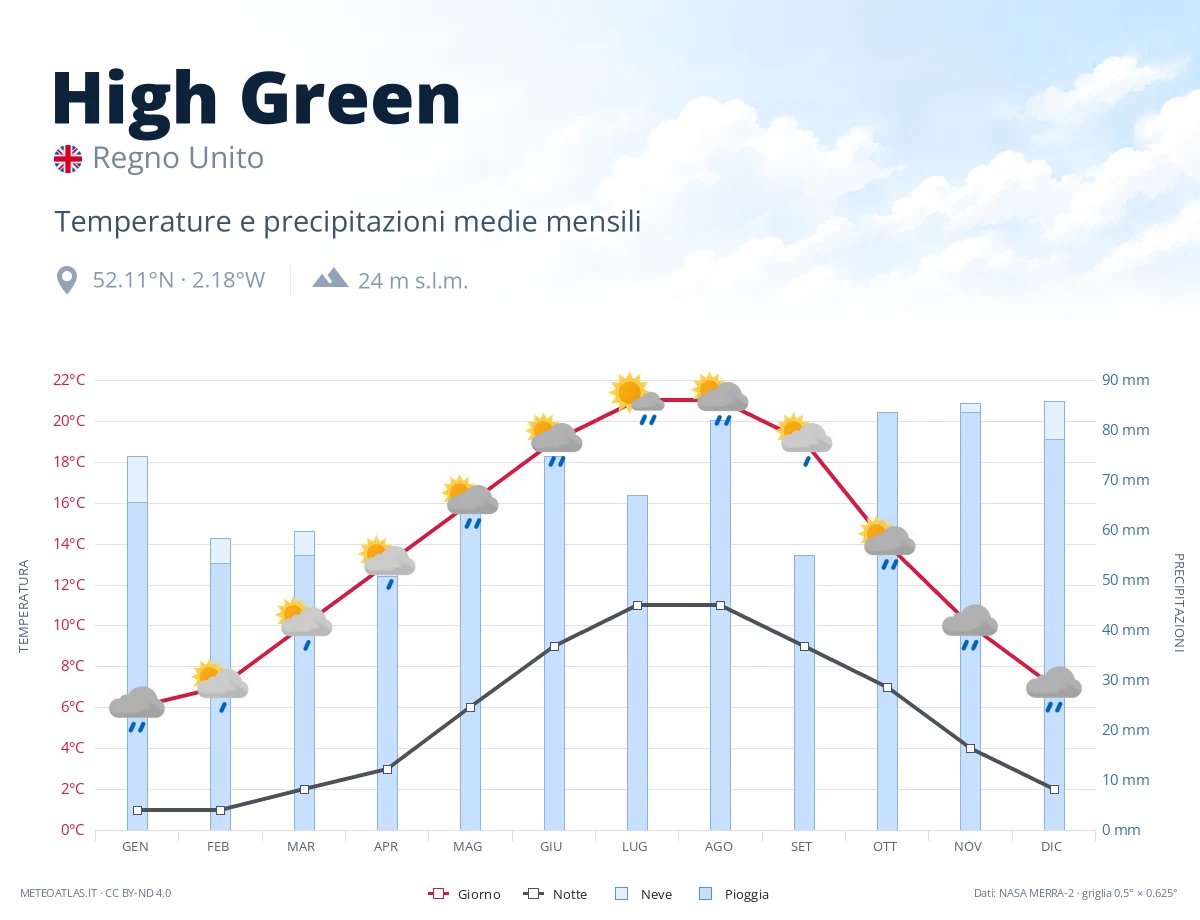 High Green - temperature e precipitazioni medie mensili