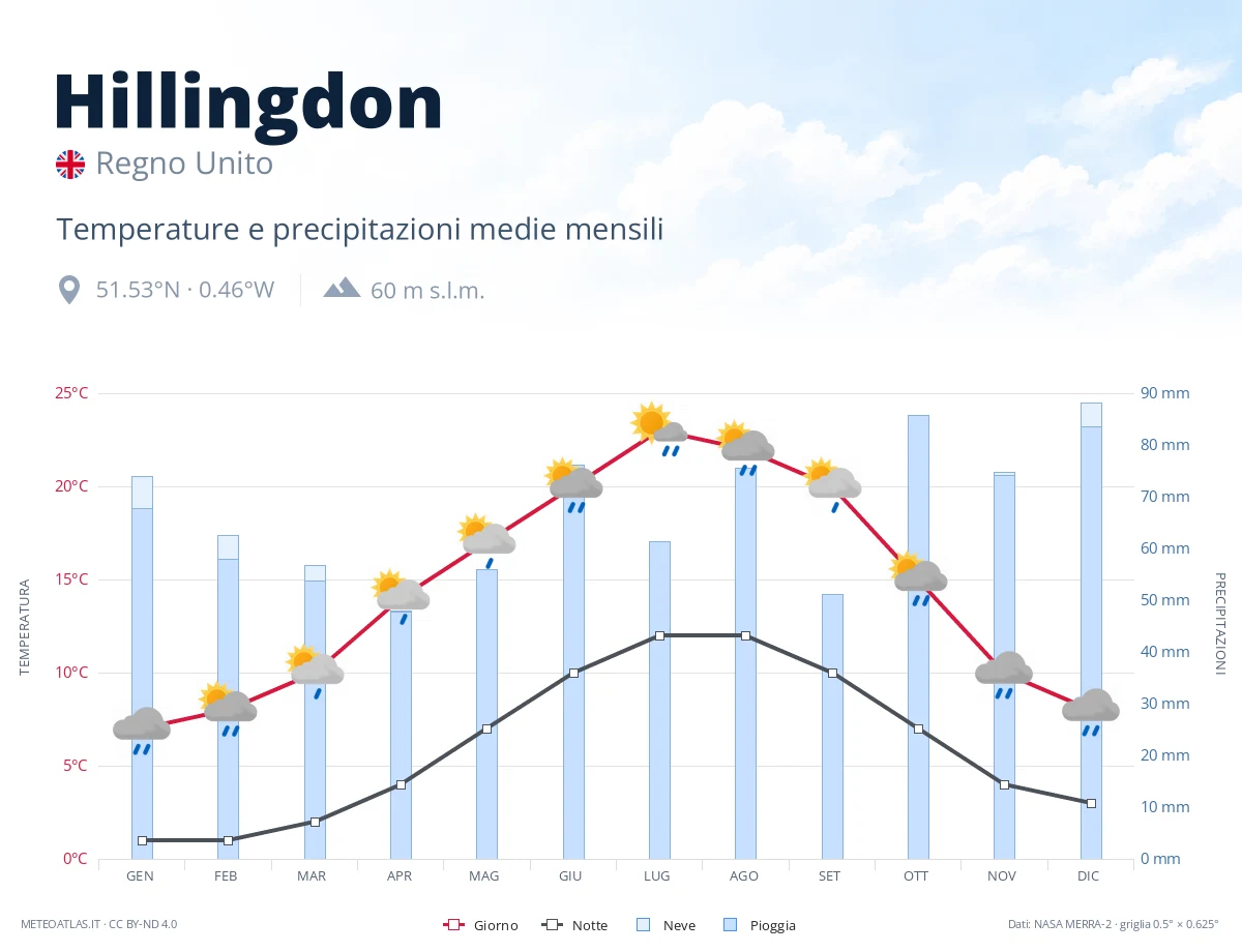 Hillingdon - temperature e precipitazioni medie mensili