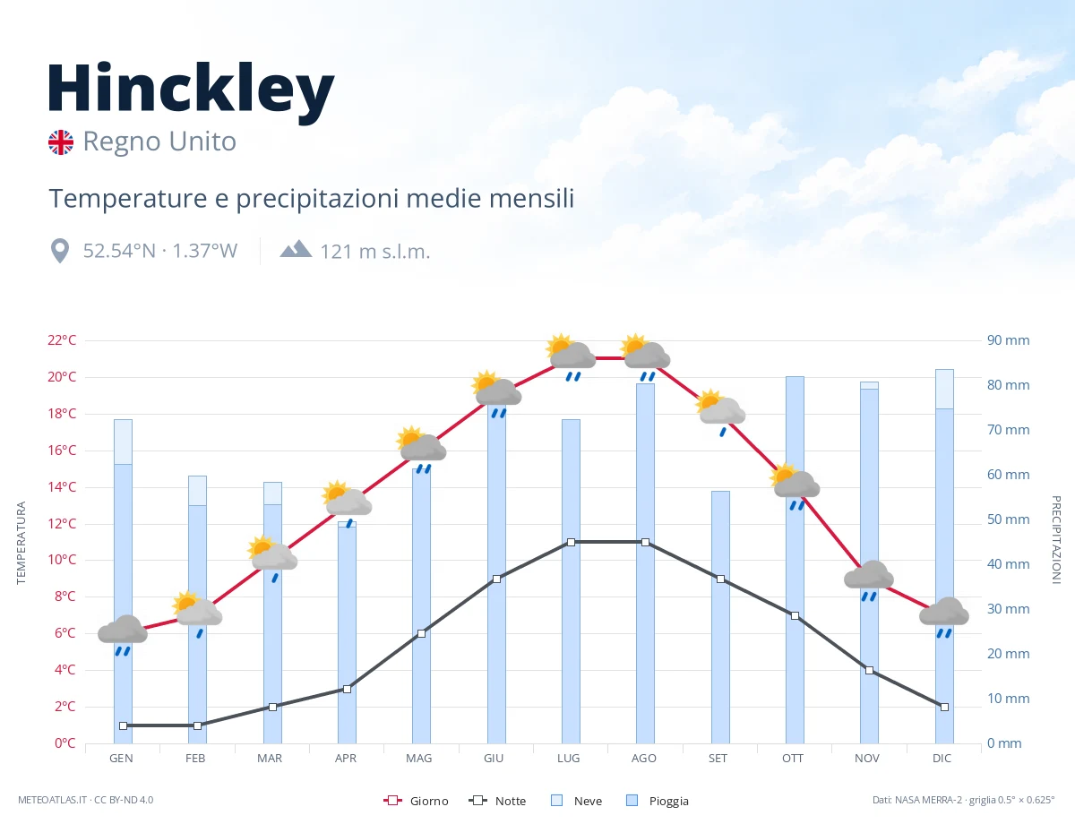 Hinckley - temperature e precipitazioni medie mensili