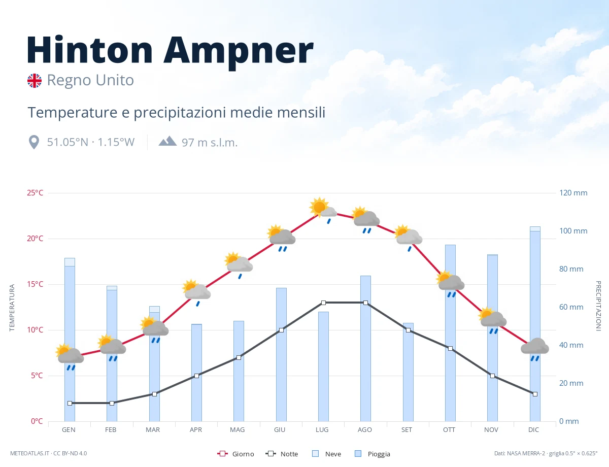 Hinton Ampner - temperature e precipitazioni medie mensili