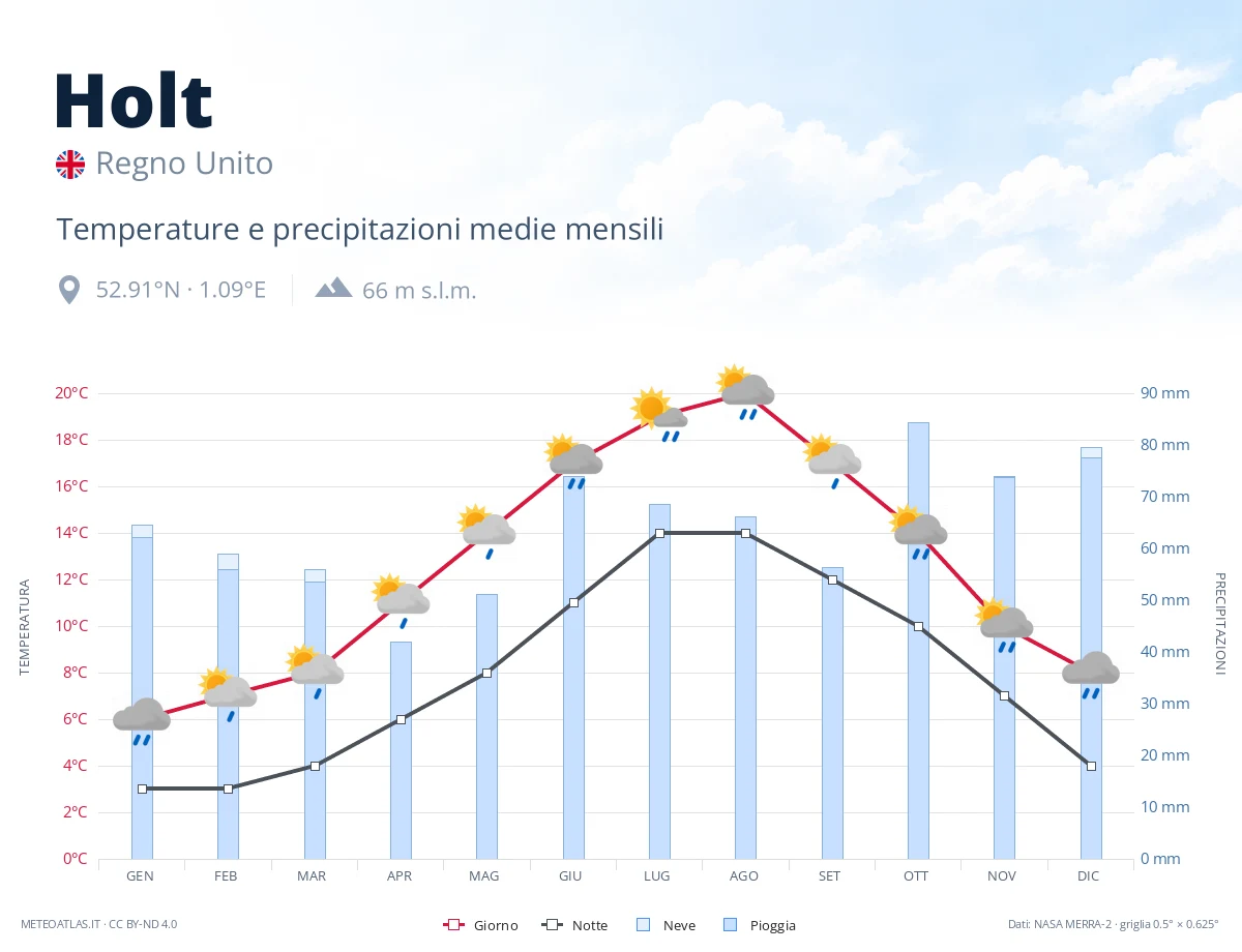 Holt - temperature e precipitazioni medie mensili