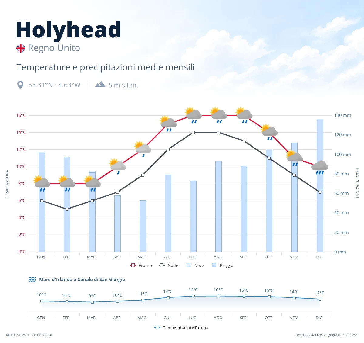 Holyhead - temperature e precipitazioni medie mensili