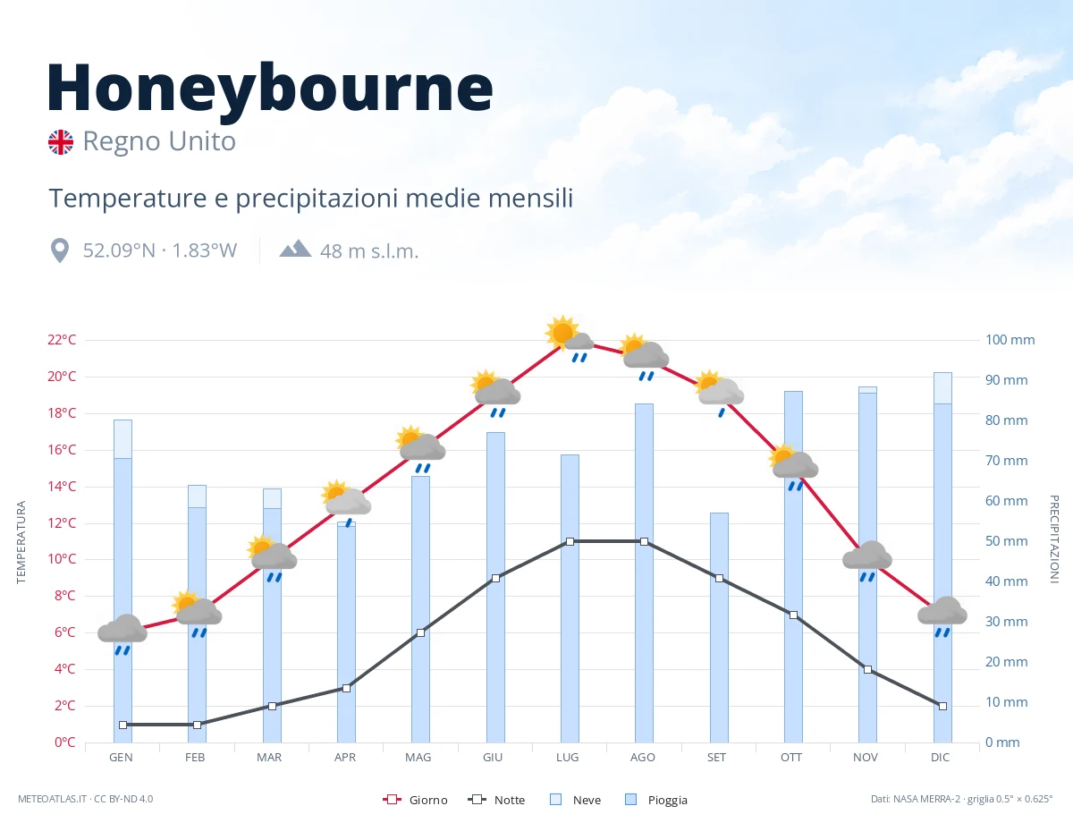 Honeybourne - temperature e precipitazioni medie mensili