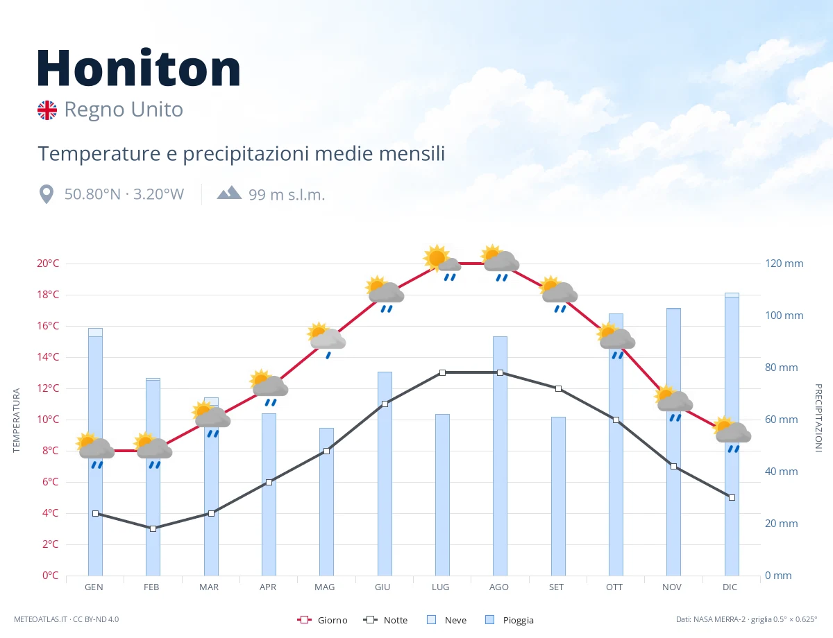 Honiton - temperature e precipitazioni medie mensili