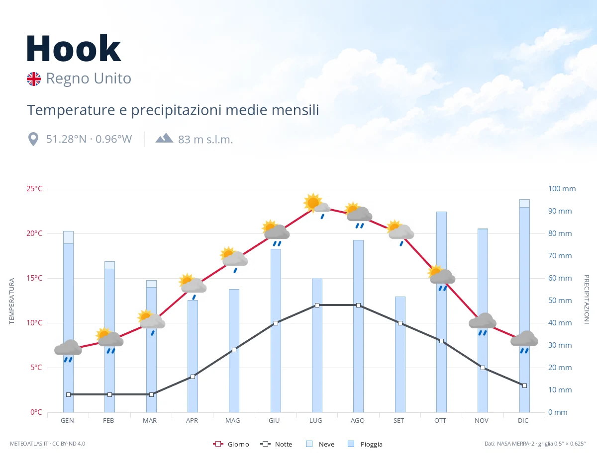 Hook - temperature e precipitazioni medie mensili