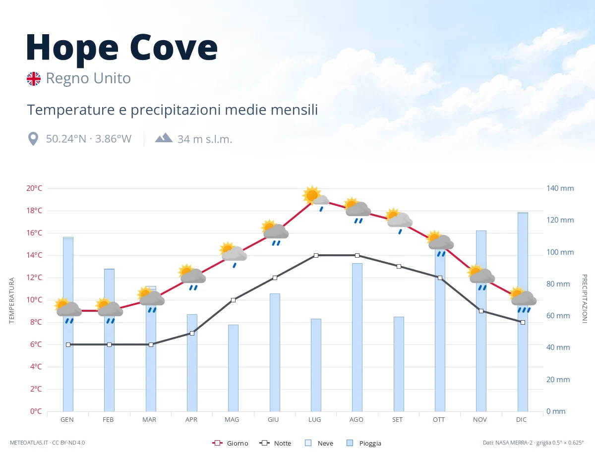 Hope Cove - temperature e precipitazioni medie mensili