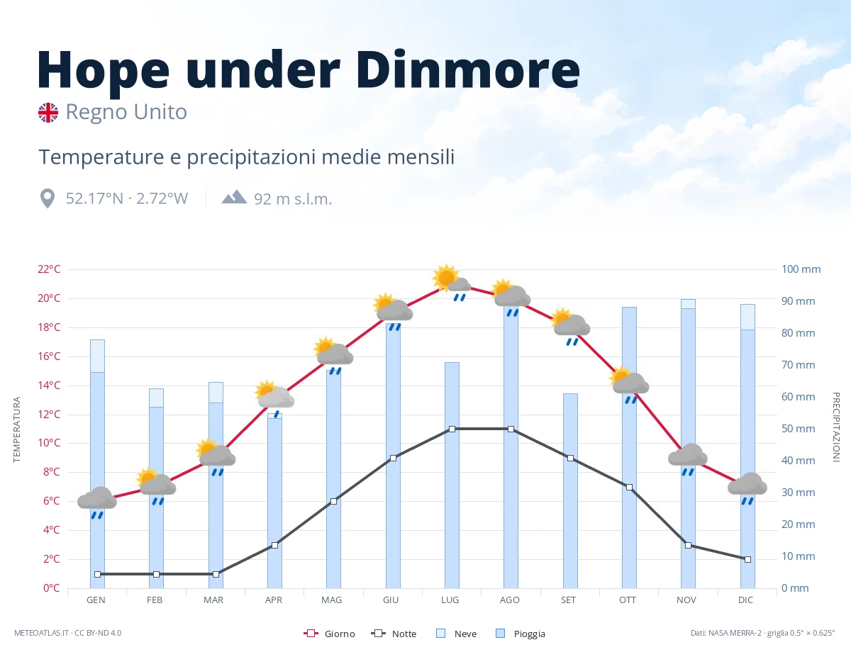 Hope under Dinmore - temperature e precipitazioni medie mensili