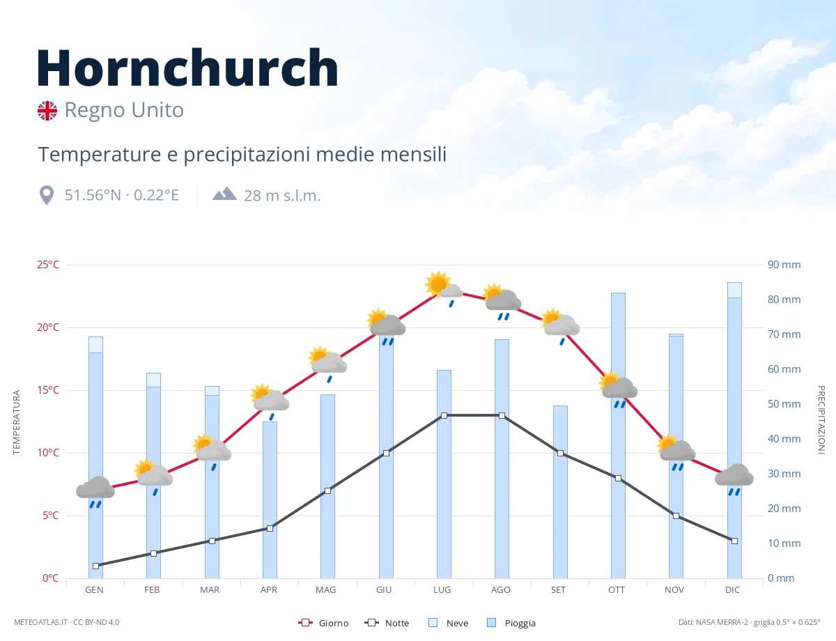 Hornchurch - temperature e precipitazioni medie mensili