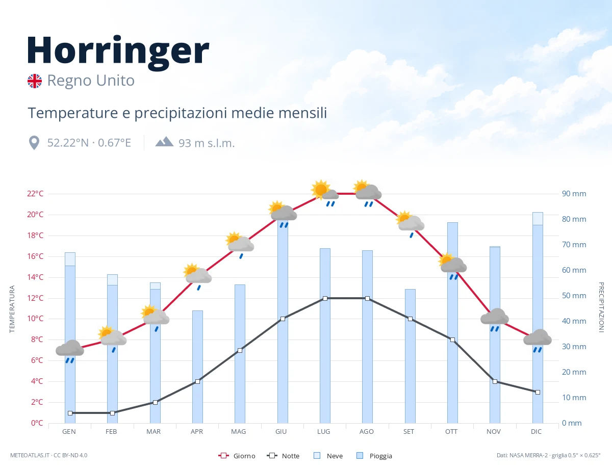 Horringer - temperature e precipitazioni medie mensili