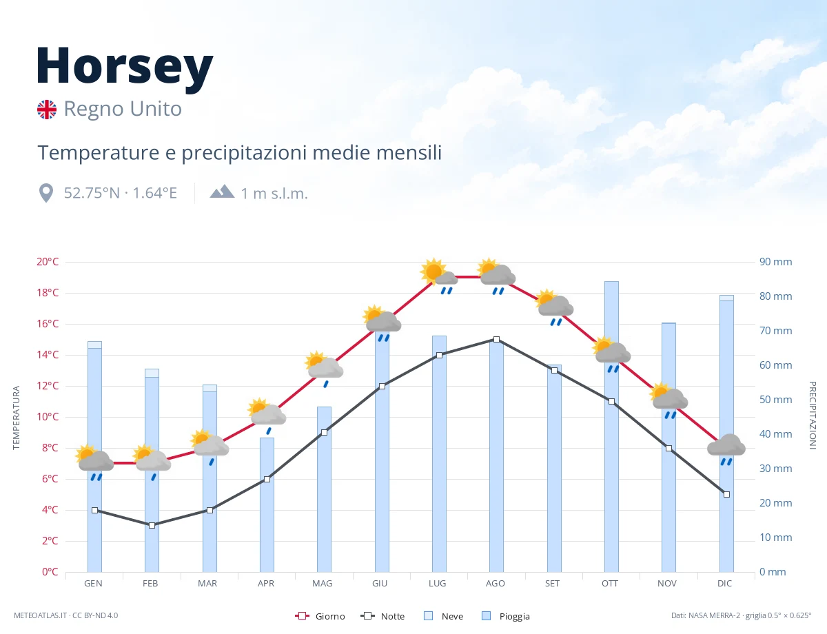 Horsey - temperature e precipitazioni medie mensili