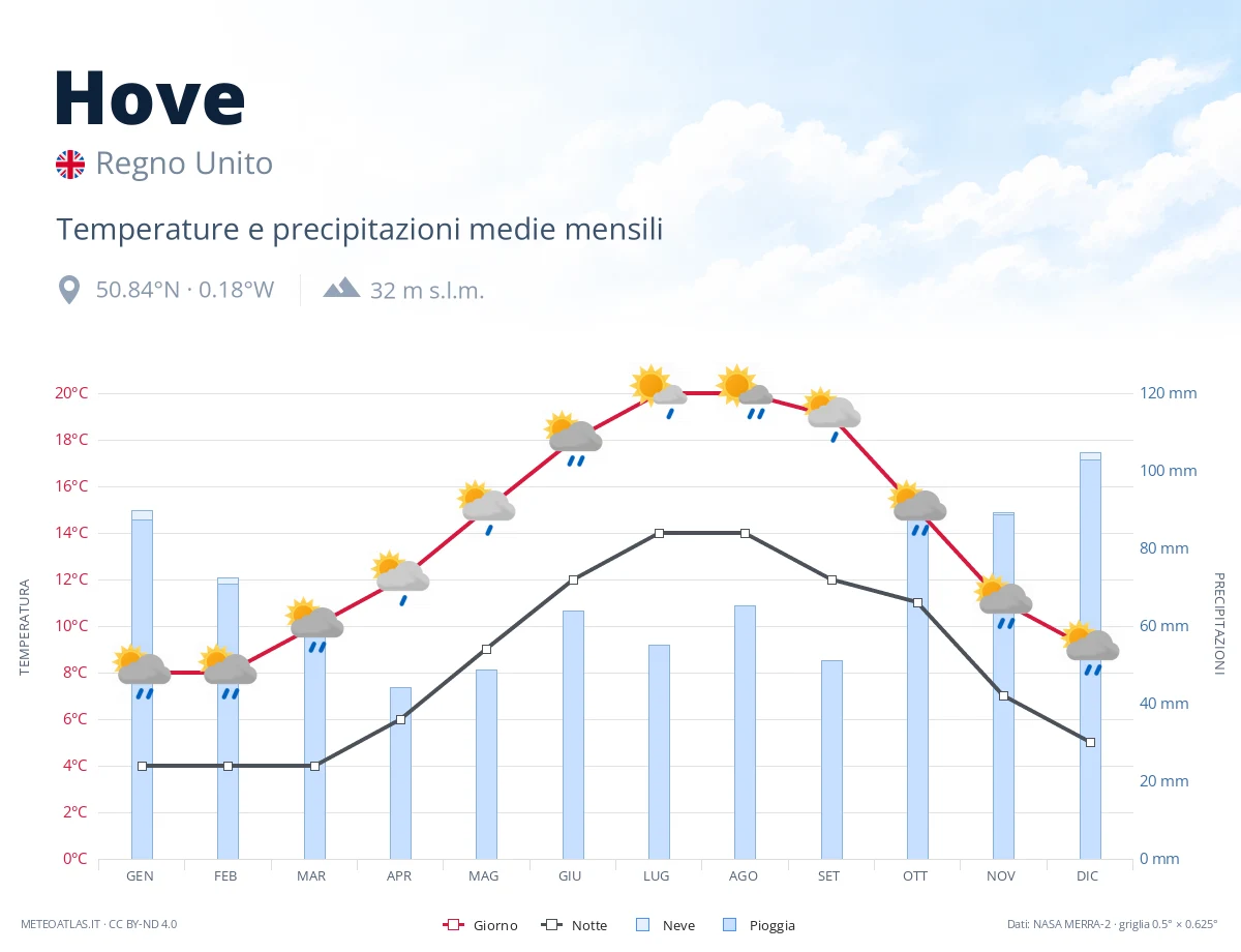 Hove - temperature e precipitazioni medie mensili