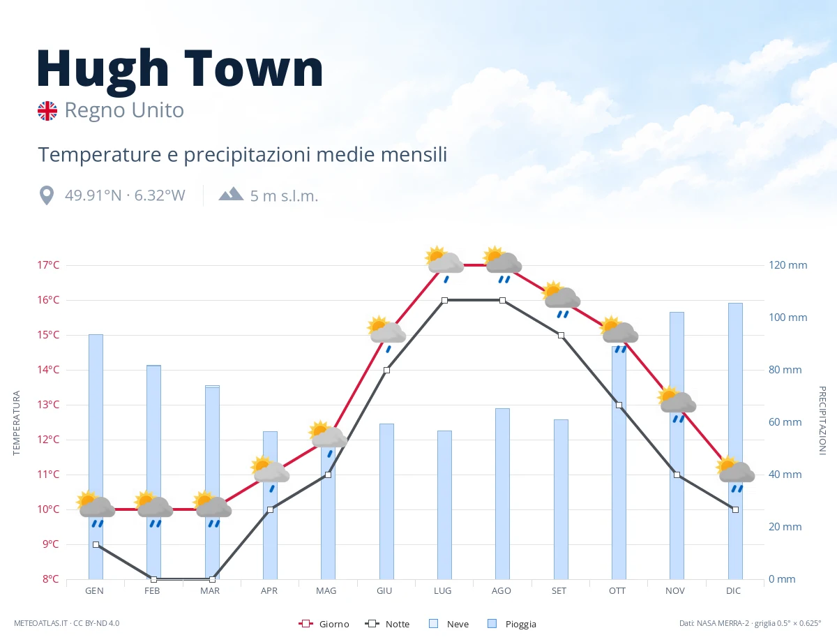 Hugh Town - temperature e precipitazioni medie mensili