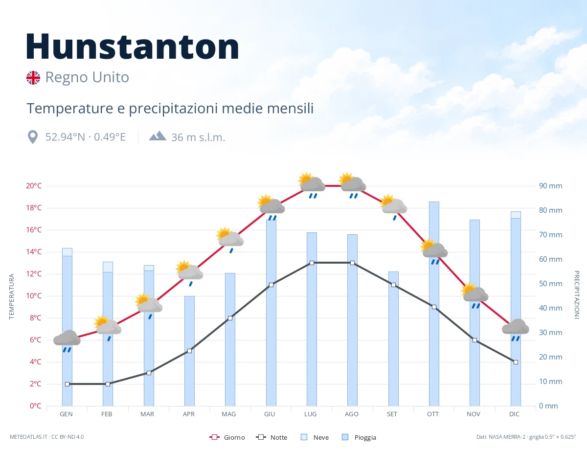 Hunstanton - temperature e precipitazioni medie mensili