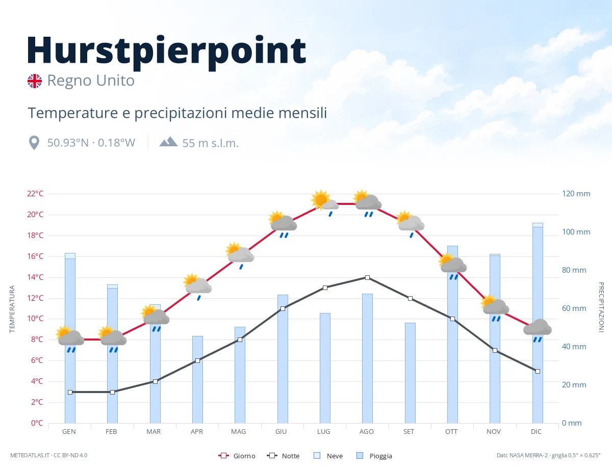 Hurstpierpoint - temperature e precipitazioni medie mensili