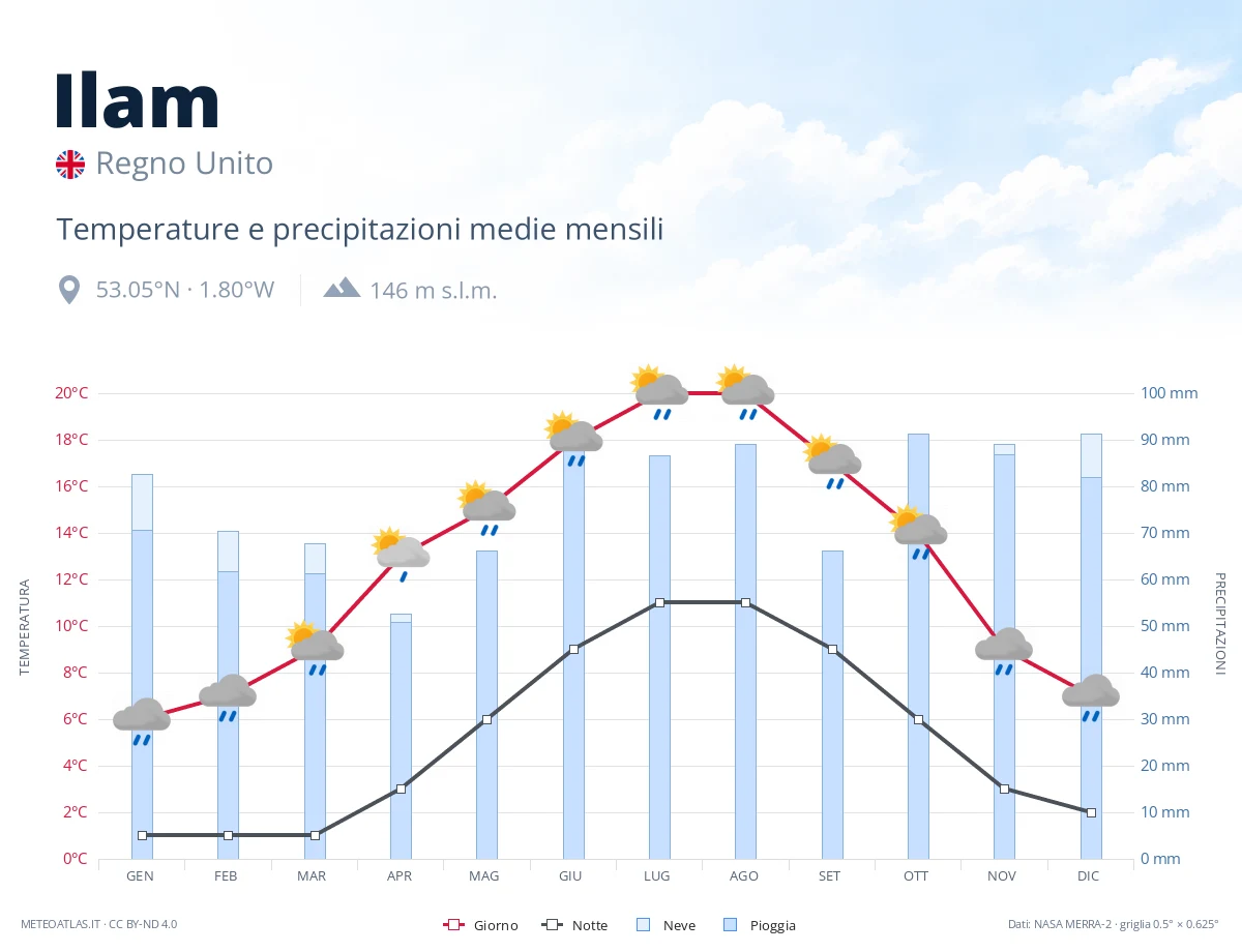 Ilam - temperature e precipitazioni medie mensili