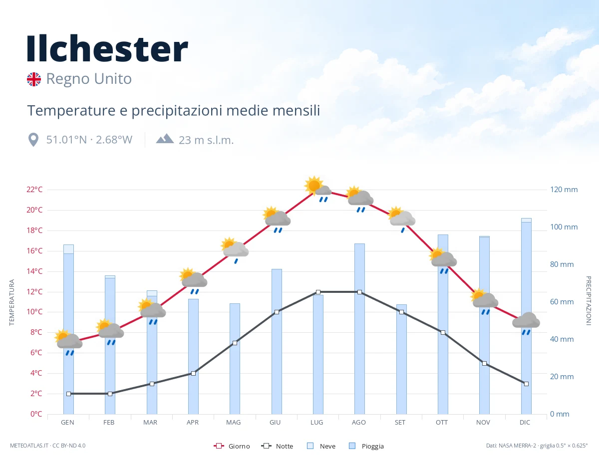 Ilchester - temperature e precipitazioni medie mensili