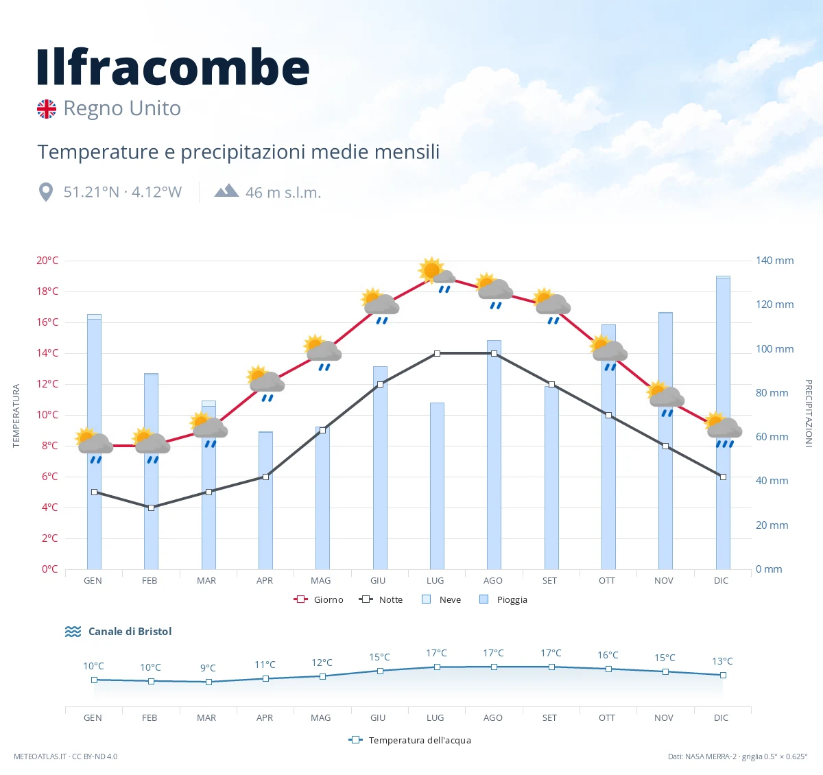 Ilfracombe - temperature e precipitazioni medie mensili