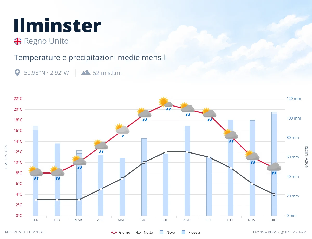 Ilminster - temperature e precipitazioni medie mensili
