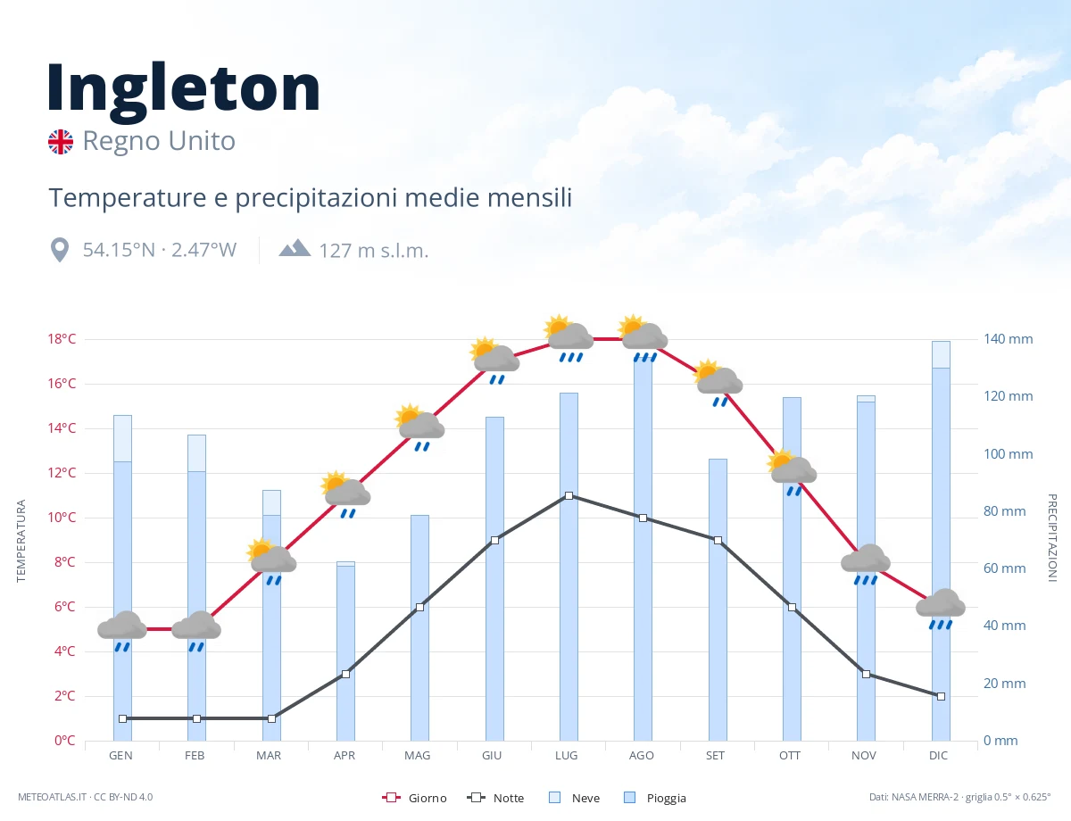 Ingleton - temperature e precipitazioni medie mensili