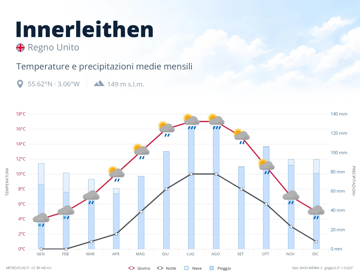 Innerleithen - temperature e precipitazioni medie mensili