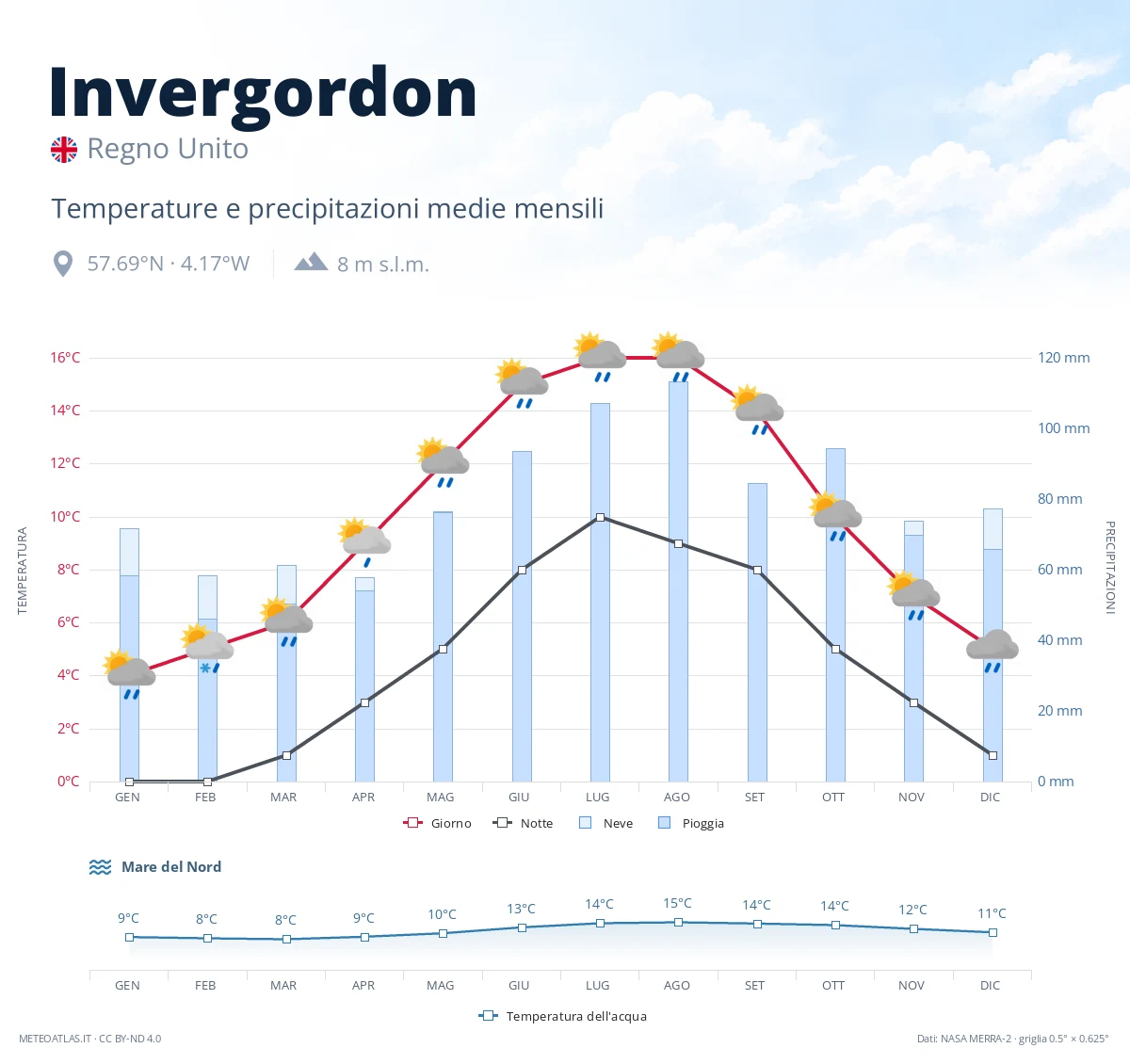 Invergordon - temperature e precipitazioni medie mensili