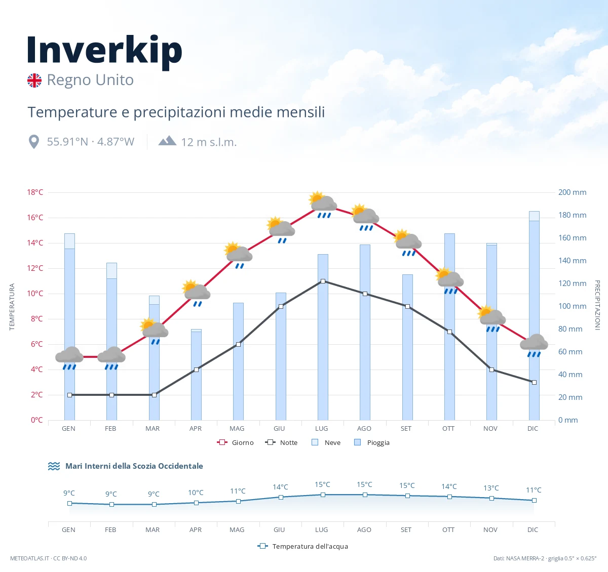 Inverkip - temperature e precipitazioni medie mensili