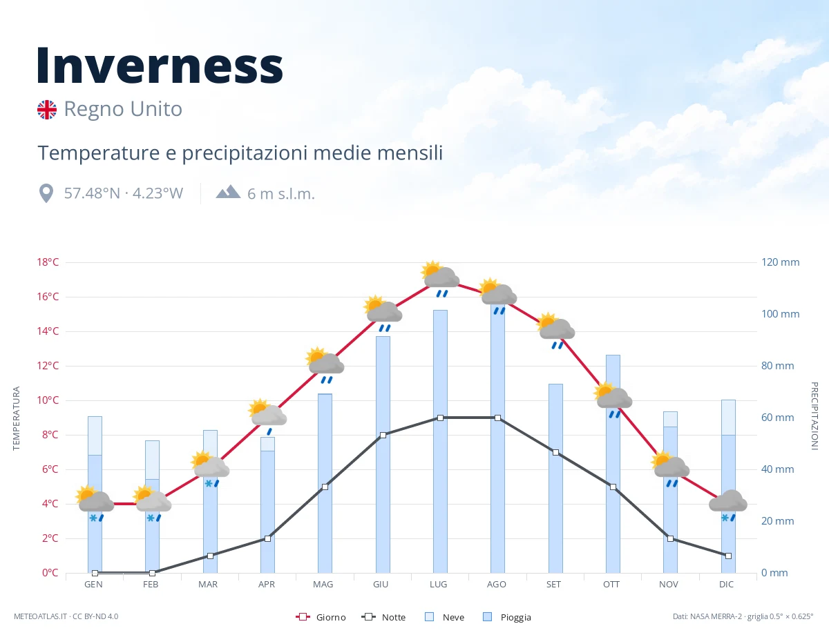 Inverness - temperature e precipitazioni medie mensili