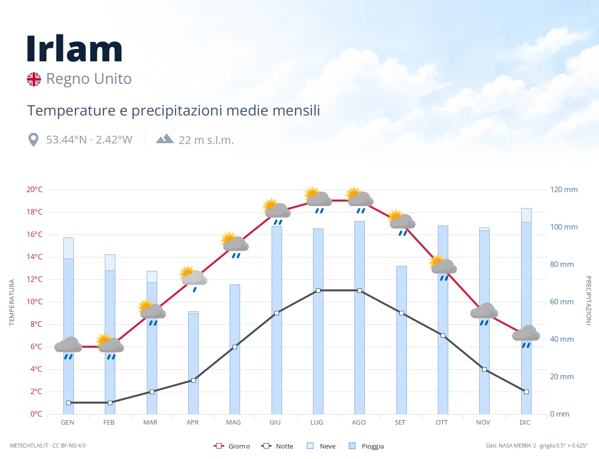 Irlam - temperature e precipitazioni medie mensili