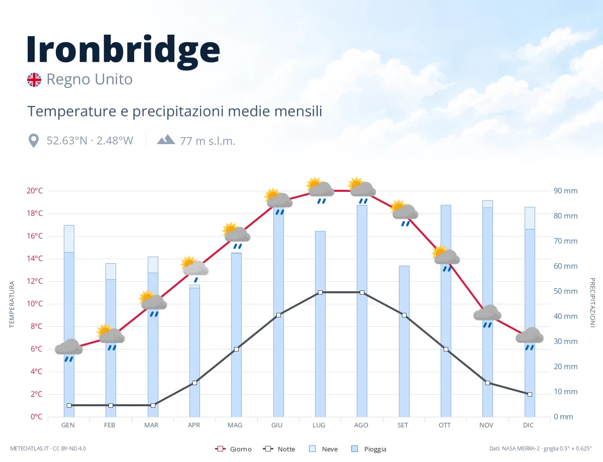 Ironbridge - temperature e precipitazioni medie mensili
