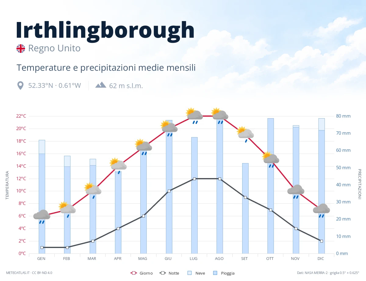 Irthlingborough - temperature e precipitazioni medie mensili