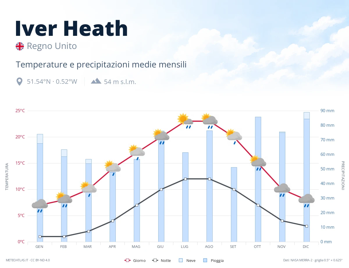 Iver Heath - temperature e precipitazioni medie mensili