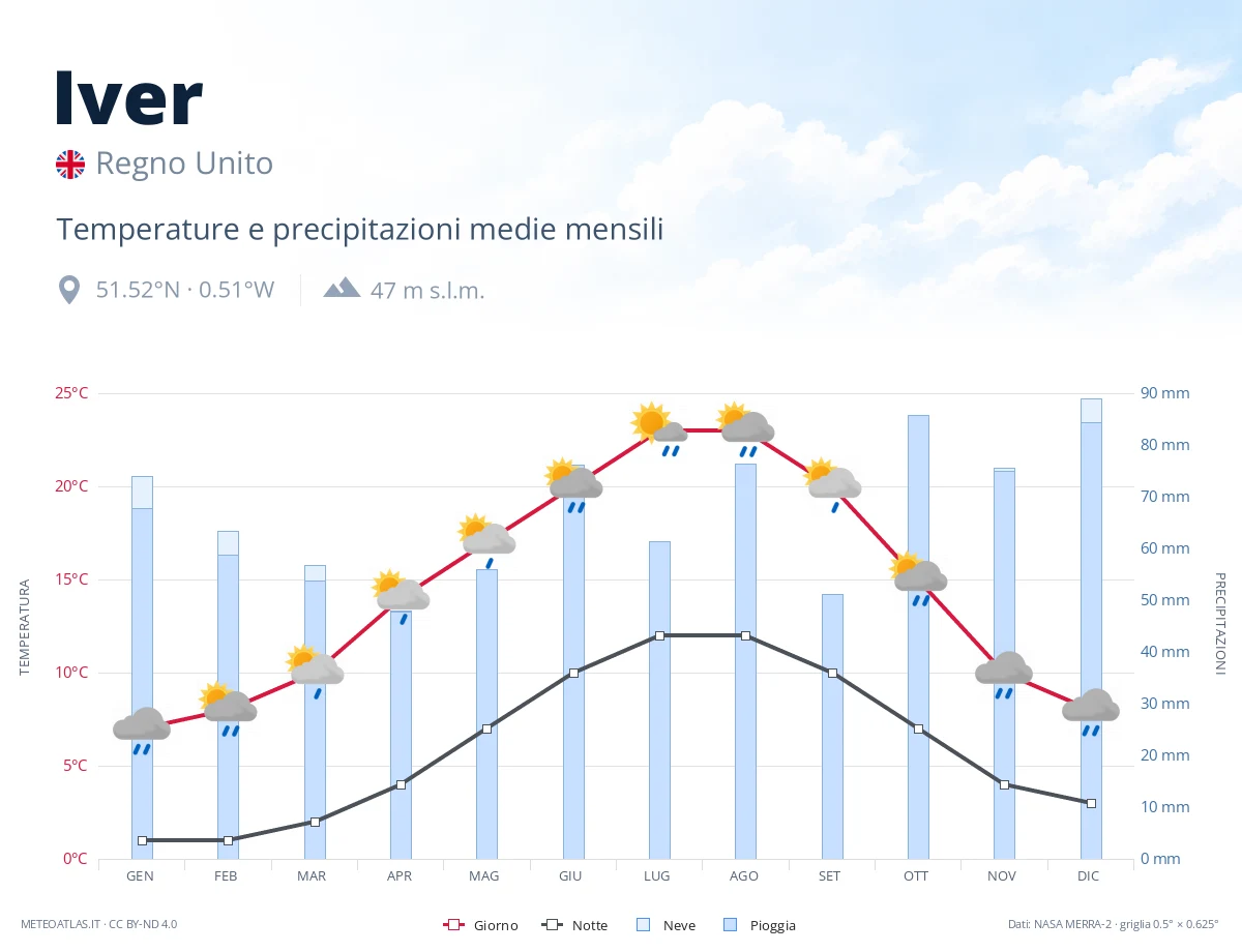 Iver - temperature e precipitazioni medie mensili