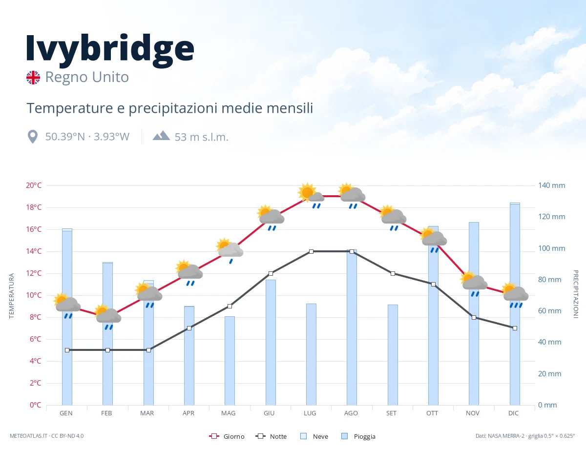 Ivybridge - temperature e precipitazioni medie mensili