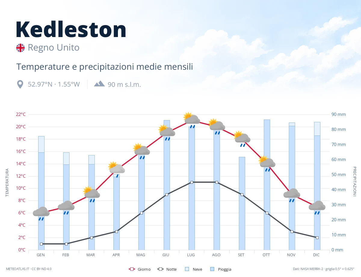 Kedleston - temperature e precipitazioni medie mensili