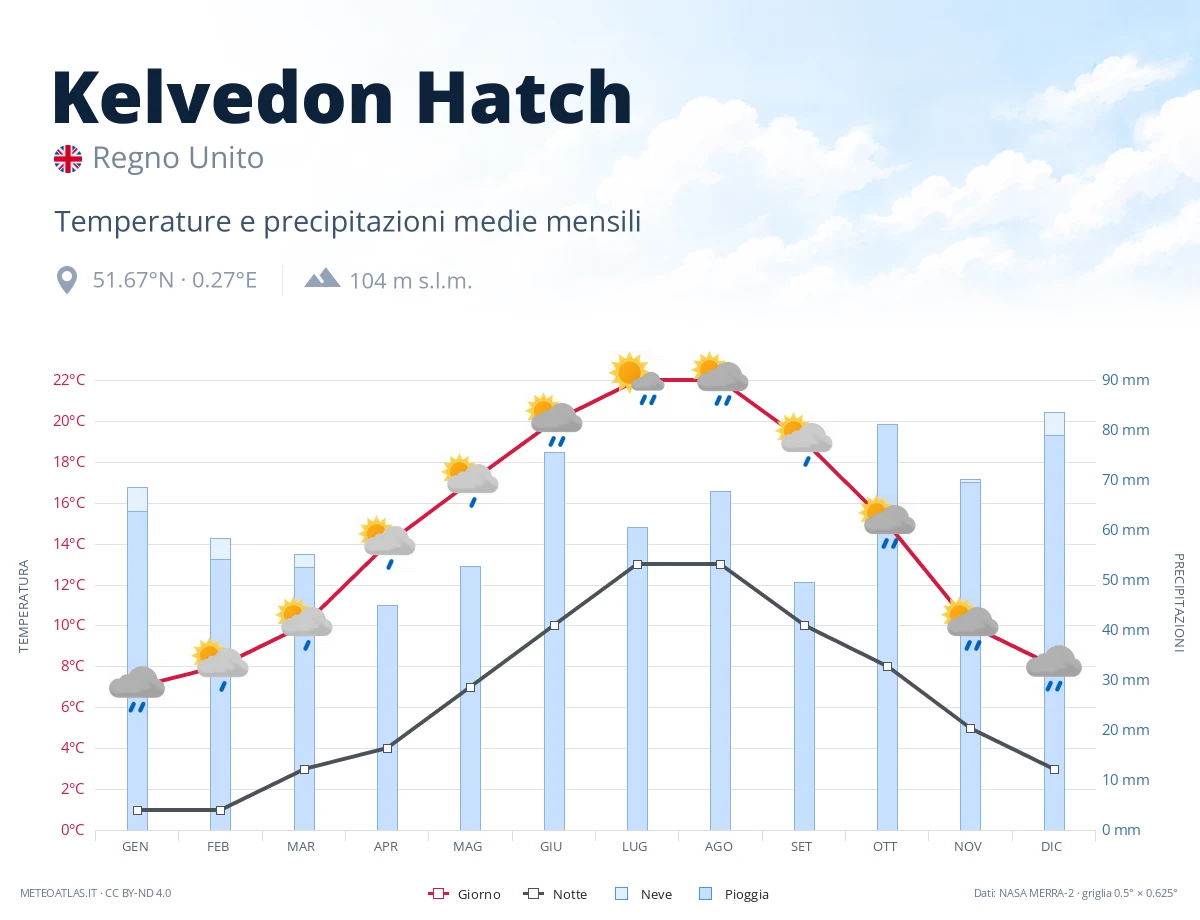 Kelvedon Hatch - temperature e precipitazioni medie mensili