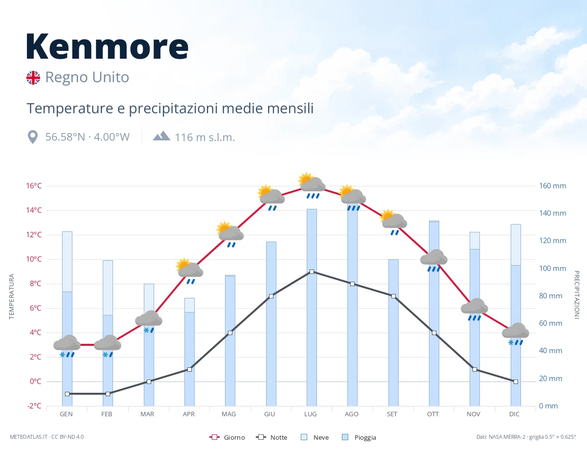 Kenmore - temperature e precipitazioni medie mensili