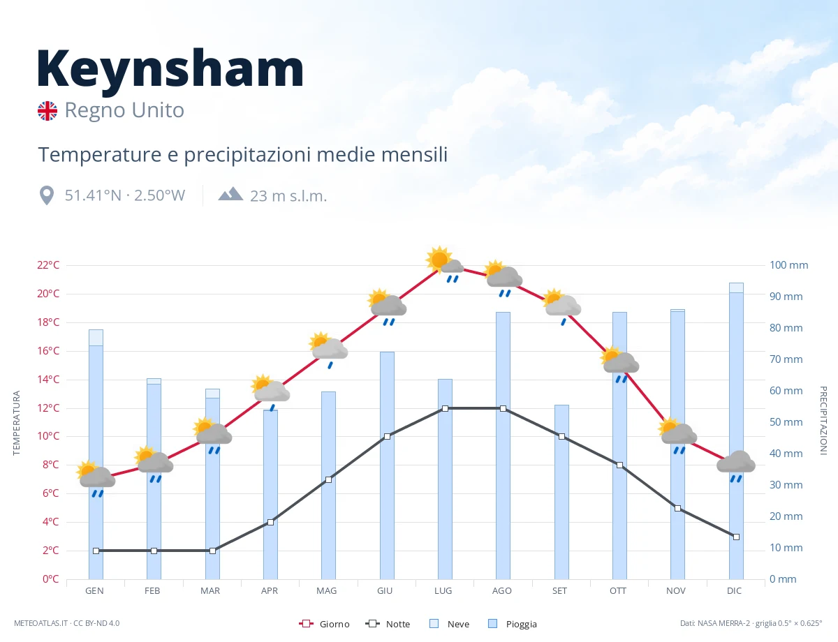 Keynsham - temperature e precipitazioni medie mensili