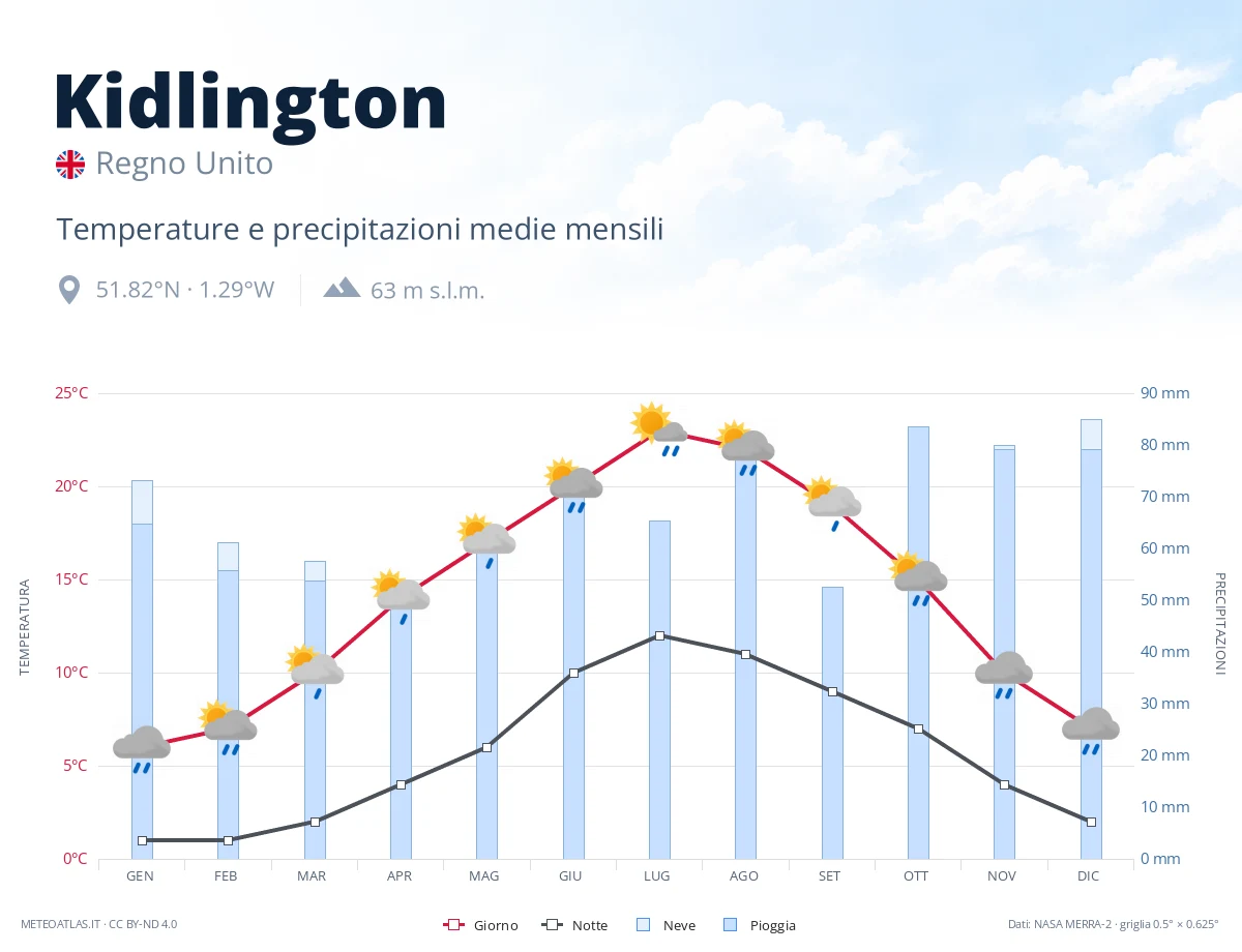 Kidlington - temperature e precipitazioni medie mensili