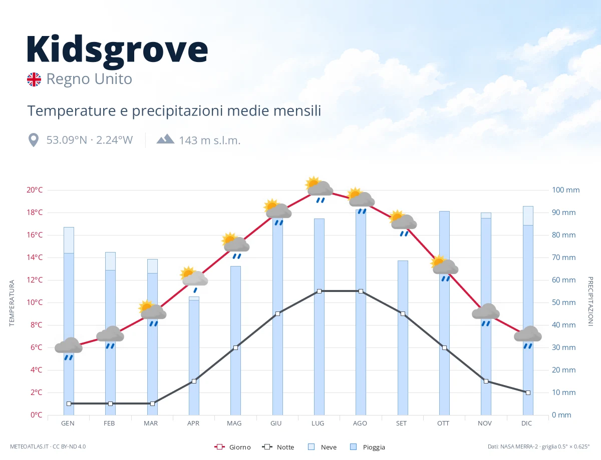 Kidsgrove - temperature e precipitazioni medie mensili