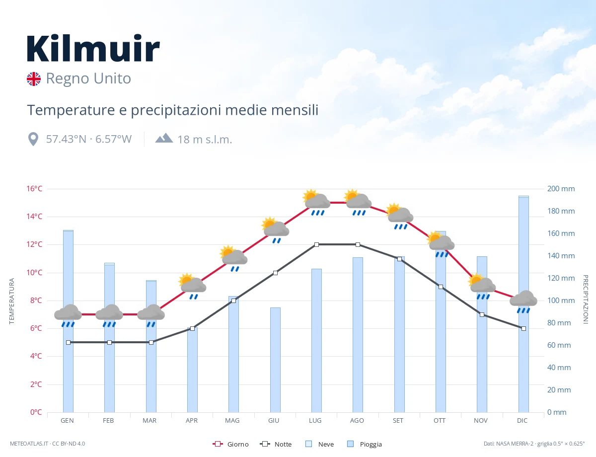 Kilmuir - temperature e precipitazioni medie mensili
