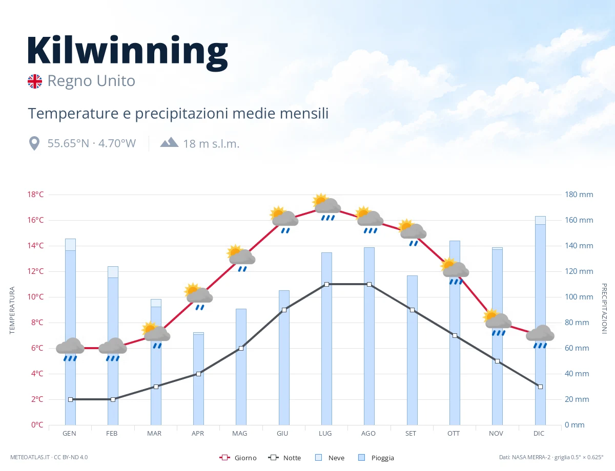 Kilwinning - temperature e precipitazioni medie mensili
