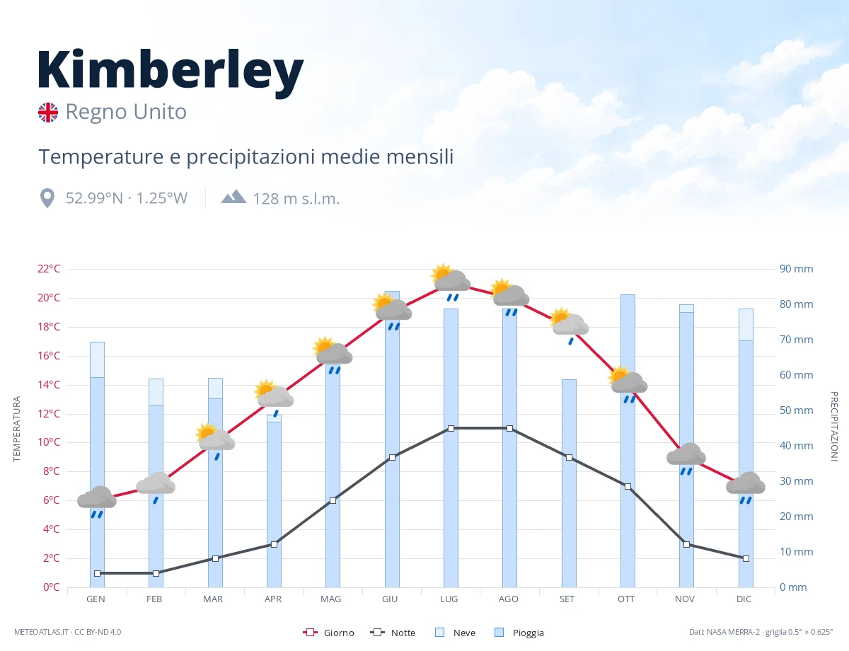 Kimberley - temperature e precipitazioni medie mensili
