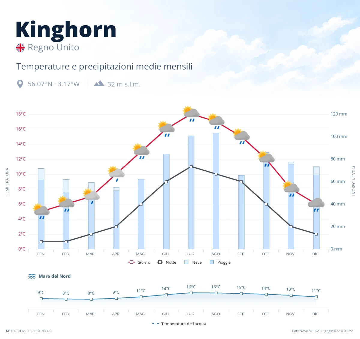 Kinghorn - temperature e precipitazioni medie mensili