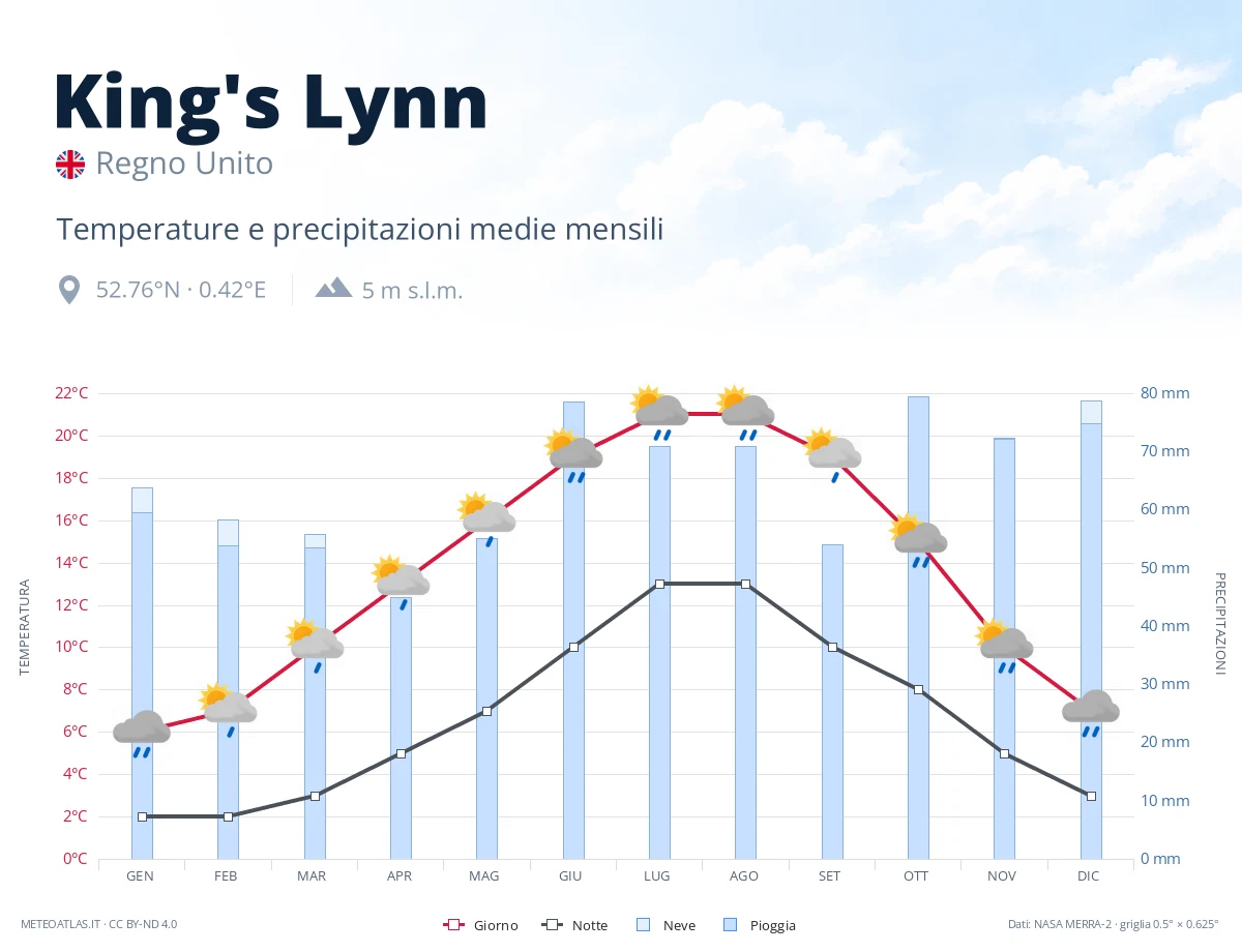 King's Lynn - temperature e precipitazioni medie mensili